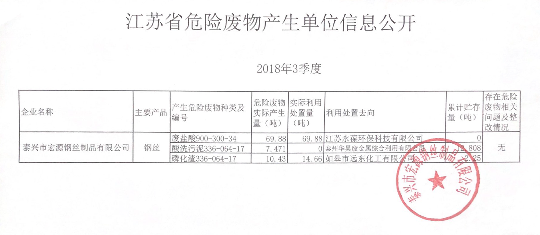 2018年第三季度危廢產(chǎn)生信息公開